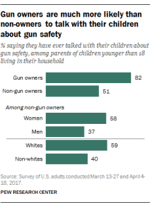 Gun owners are much more likely than non-owners to talk with their children about gun safety