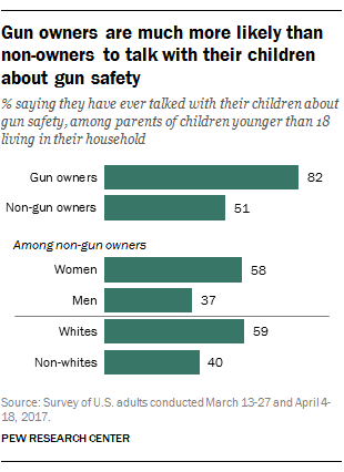Gun owners are much more likely than non-owners to talk with their children about gun safety