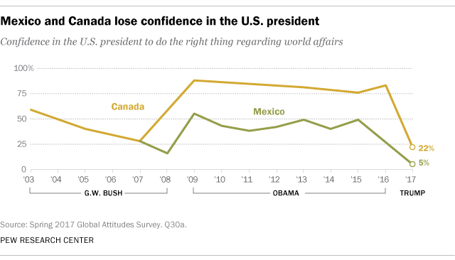 Mexico and Canada lose confidence in the U.S. president