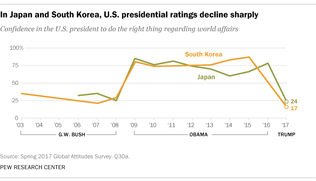 In Japan and South Korea, U.S. presidential ratings decline sharply