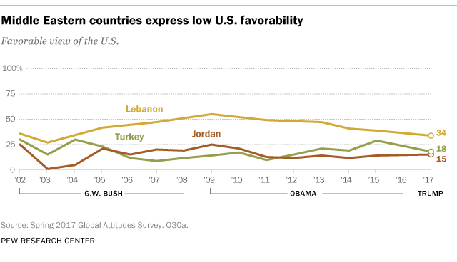 Middle Eastern countries express low U.S. favorability
