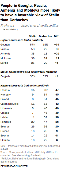 People in Georgia, Russia, Armenia and Moldova more likely to have a favorable view of Stalin than Gorbachev