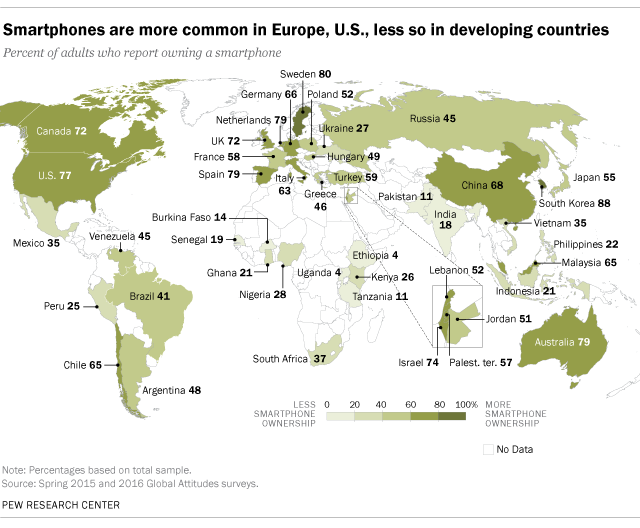 Smartphones are more common in Europe, U.S., less so in developing countries