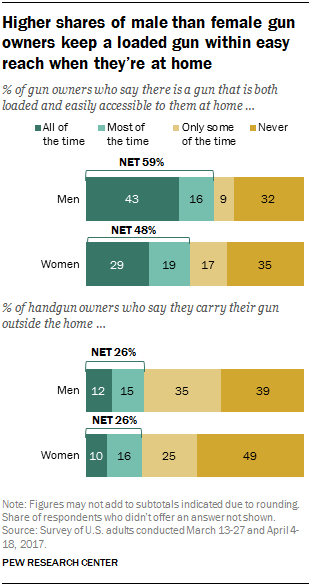 Higher shares of male than female gun owners keep a loaded gun within easy reach when they’re at home