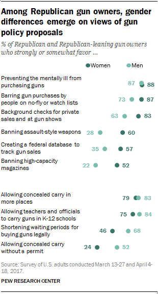 Among Republican gun owners, gender differences emerge on views of gun policy proposals