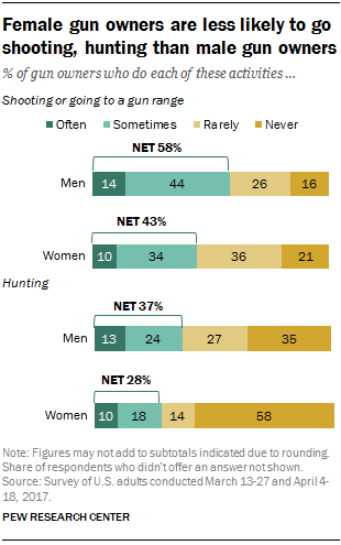 Female gun owners are less likely to go shooting, hunting than male gun owners