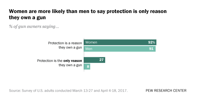 Women are more likely than men to say protection is the only reason they own a gun