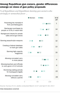 Among Republican gun owners, gender differences emerge on views of gun policy proposals