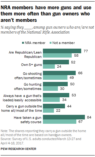 NRA members have more guns and use them more often than gun owners who aren’t members
