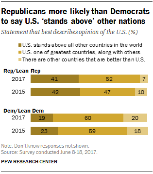 Republicans more likely than Democrats to say U.S. ‘stands above’ other nations