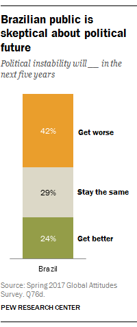 Brazilian public is skeptical about political future