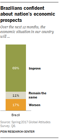 Brazilians confident about nation’s economic prospects