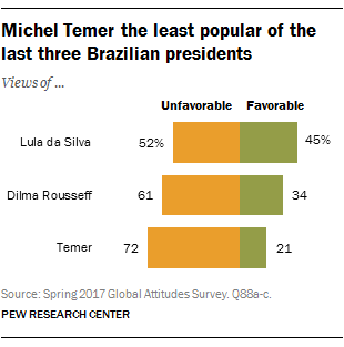 Temer the least popular of the last three Brazilian presidents