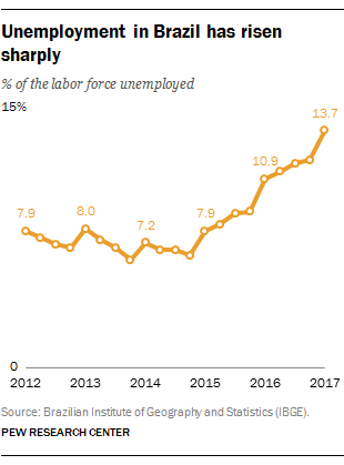 Unemployment in Brazil has risen sharply