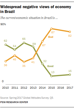 Widespread negative views of economy in Brazil