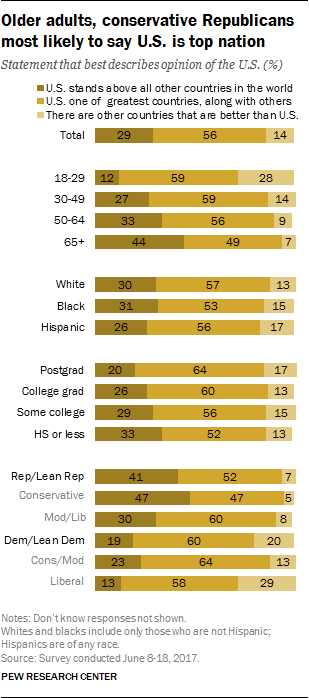 Older adults, conservative Republicans most likely to say U.S. is top nation