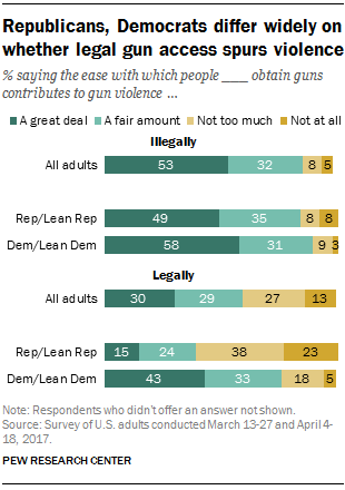 Republicans, Democrats differ widely on whether legal gun access spurs violence
