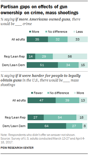 Partisan gaps on effects of gun ownership on crime, mass shootings