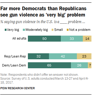 Far more Democrats than Republicans see gun violence as ‘very big’ problem