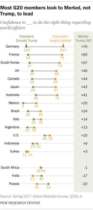 Most G20 members look to Merkel, not Trump, to lead
