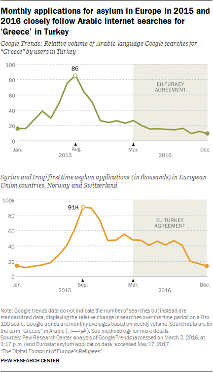 Subsequent monthly applications for asylum in Europe in 2015 and 2016 closely follow Arabic internet searches for ‘Greece’ in Turkey