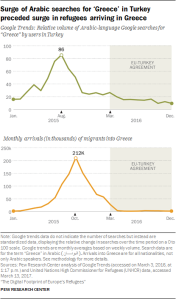 Surge of Arabic searches for 'Greece' in Turkey preceded surge in refugees arriving in Greece