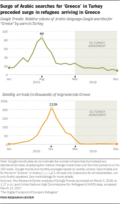 Surge of Arabic searches for ‘Greece’ in Turkey preceded surge in refugees arriving in Greece