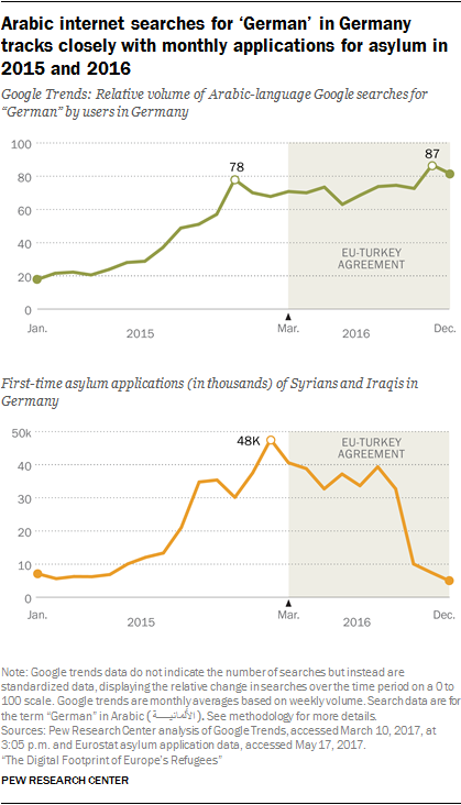 Arabic internet searches for ‘German’ in Germany tracks closely with monthly applications for asylum in 2015 and 2016