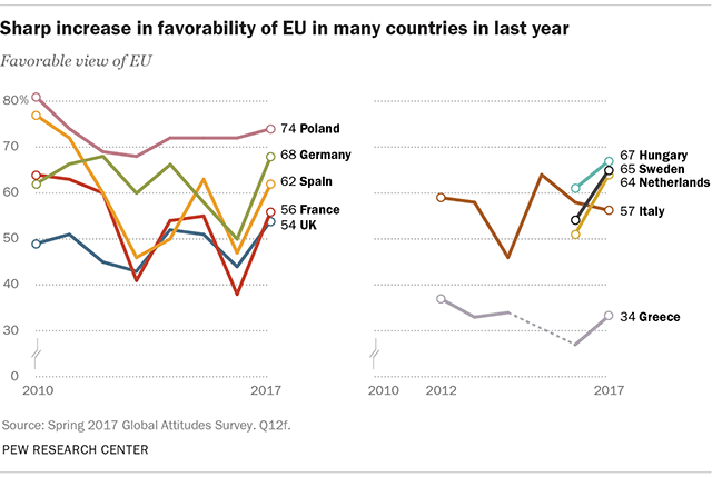 Sharp increase in favorability of EU in many countries in last year