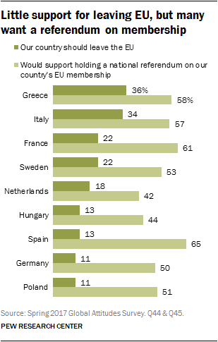 Little support for leaving EU, but many want a referendum on membership