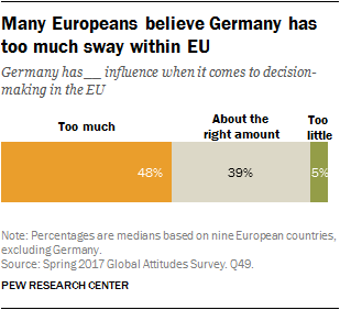 Many Europeans believe Germany has too much sway within EU