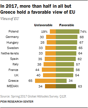 In 2017, more than half in all but Greece hold a favorable view of EU