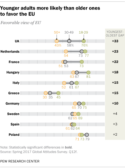 Younger adults more likely than older ones to favor the EU