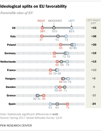 Ideological splits on EU favorability
