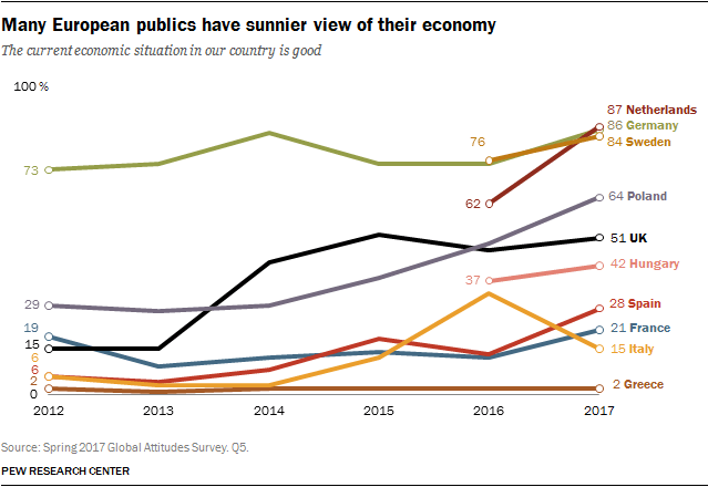 Many European publics have sunnier view of their economy