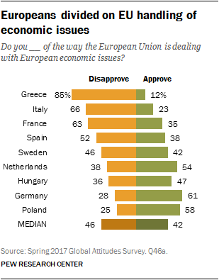 Europeans divided on EU handling of economic issues
