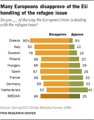 Many Europeans disapprove of the EU handling of the refugee issue