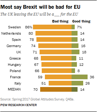 Most say Brexit will be bad for EU