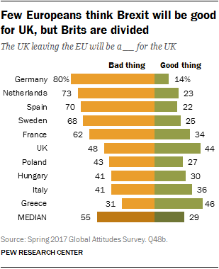Few Europeans think Brexit will be good for UK, but Brits are divided