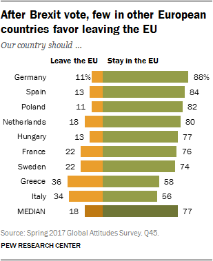 After Brexit vote, few in other European countries favor leaving the EU