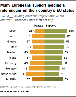 Many Europeans support holding a referendum on their country’s EU status