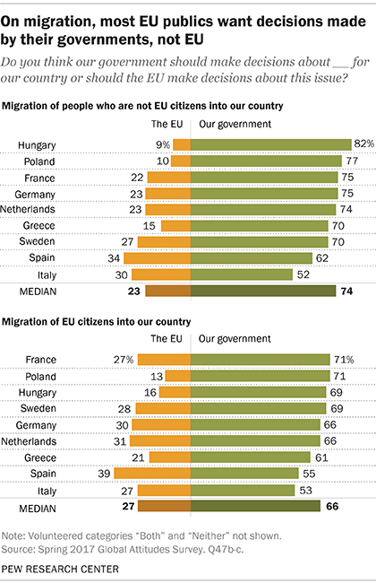 On migration, most EU publics want decisions made by their governments, not EU