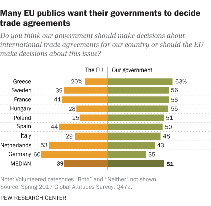 Many EU publics want their governments to decide trade agreements