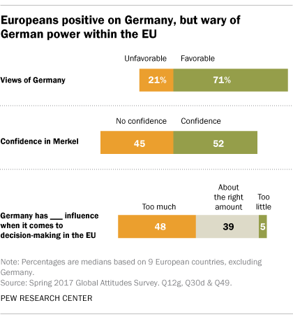 Europeans positive on Germany, but wary of German power within the EU