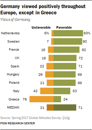Germany viewed positively throughout Europe, except in Greece