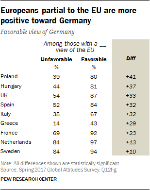Europeans partial to the EU are more positive toward Germany