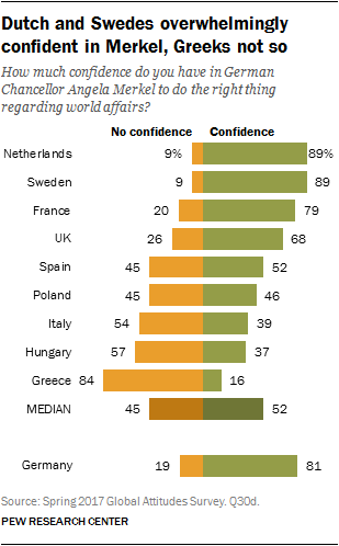 Dutch and Swedes overwhelmingly confident in Merkel, Greeks not so