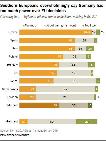 Southern Europeans overwhelmingly say Germany has too much power over EU decisions