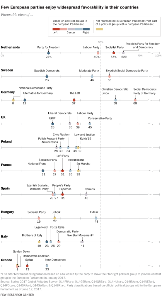 Few European parties enjoy widespread favorability in their countries