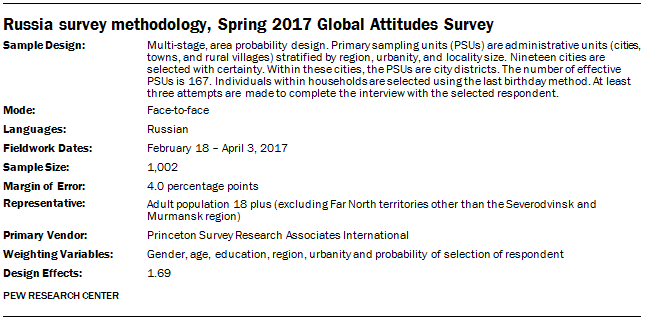 Russia survey methodology, Spring 2017 Global Attitudes Survey